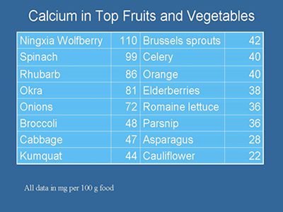 NingXia Wolfberry has Calcium