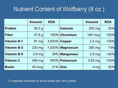 NingXia Wolfberry Nutrients