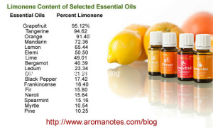 Limonene Citrus Essential Oils