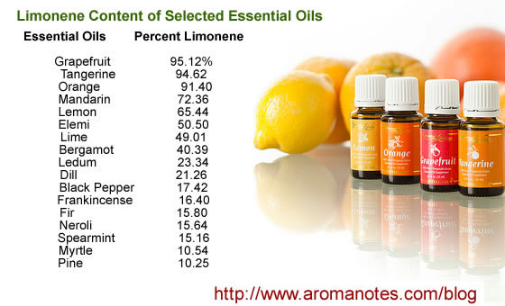 Limonene Citrus Essential Oils